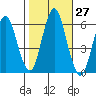 Stratford tide chart for Thursday, October 27, 2022