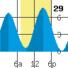Stratford tide chart for Saturday, October 29, 2022