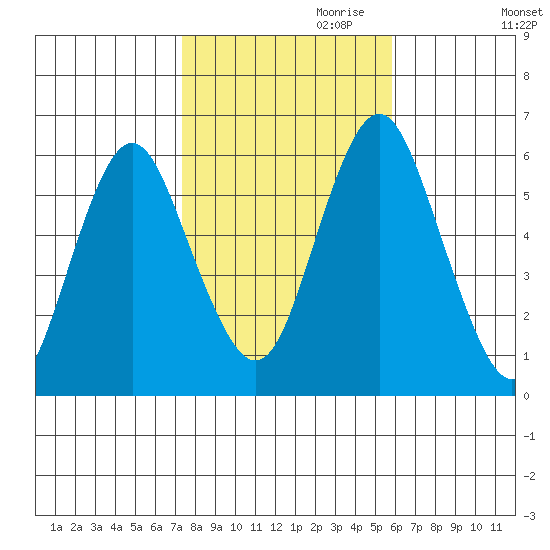 Stratford tide chart for Monday, October 31, 2022
