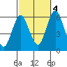 Stratford tide chart for Tuesday, October 4, 2022