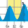 Stratford tide chart for Wednesday, October 5, 2022