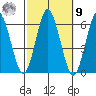 Stratford tide chart for Sunday, October 9, 2022