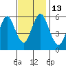 Stratford tide chart for Sunday, November 13, 2022