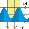 Stratford tide chart for Monday, November 14, 2022