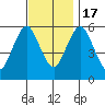 Stratford tide chart for Thursday, November 17, 2022