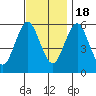 Stratford tide chart for Friday, November 18, 2022