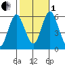 Stratford tide chart for Tuesday, November 1, 2022