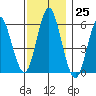 Stratford tide chart for Friday, November 25, 2022