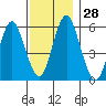 Stratford tide chart for Monday, November 28, 2022