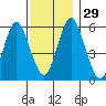 Stratford tide chart for Tuesday, November 29, 2022