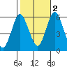 Stratford tide chart for Wednesday, November 2, 2022