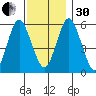 Stratford tide chart for Wednesday, November 30, 2022