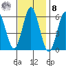 Stratford tide chart for Tuesday, November 8, 2022