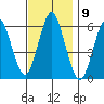 Stratford tide chart for Wednesday, November 9, 2022