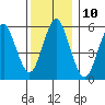 Stratford tide chart for Saturday, December 10, 2022