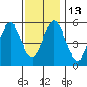 Stratford tide chart for Tuesday, December 13, 2022