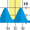 Stratford tide chart for Thursday, December 15, 2022