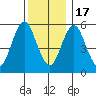 Stratford tide chart for Saturday, December 17, 2022