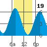 Stratford tide chart for Monday, December 19, 2022