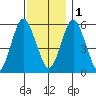 Stratford tide chart for Thursday, December 1, 2022