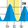 Stratford tide chart for Tuesday, December 20, 2022