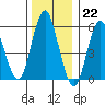 Stratford tide chart for Thursday, December 22, 2022