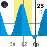 Stratford tide chart for Friday, December 23, 2022