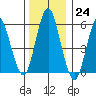 Stratford tide chart for Saturday, December 24, 2022