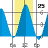 Stratford tide chart for Sunday, December 25, 2022