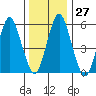 Stratford tide chart for Tuesday, December 27, 2022