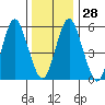 Stratford tide chart for Wednesday, December 28, 2022
