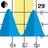 Stratford tide chart for Thursday, December 29, 2022
