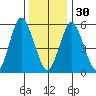 Stratford tide chart for Friday, December 30, 2022