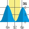 Stratford tide chart for Saturday, December 31, 2022