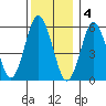 Stratford tide chart for Sunday, December 4, 2022