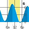 Stratford tide chart for Tuesday, December 6, 2022