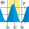 Stratford tide chart for Wednesday, December 7, 2022