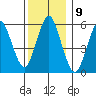 Stratford tide chart for Friday, December 9, 2022