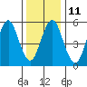 Stratford tide chart for Wednesday, January 11, 2023