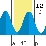 Stratford tide chart for Thursday, January 12, 2023