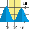 Stratford tide chart for Sunday, January 15, 2023