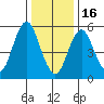 Stratford tide chart for Monday, January 16, 2023