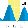 Stratford tide chart for Wednesday, January 18, 2023