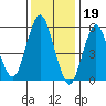 Stratford tide chart for Thursday, January 19, 2023