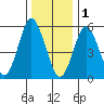 Stratford tide chart for Sunday, January 1, 2023