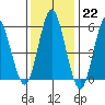Stratford tide chart for Sunday, January 22, 2023