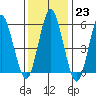 Stratford tide chart for Monday, January 23, 2023