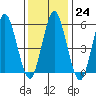 Stratford tide chart for Tuesday, January 24, 2023