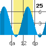 Stratford tide chart for Wednesday, January 25, 2023