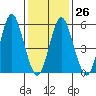 Stratford tide chart for Thursday, January 26, 2023